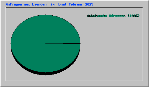 Anfragen aus Laendern im Monat Februar 2025
