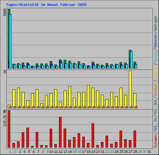 Tages-Statistik im Monat Februar 2025