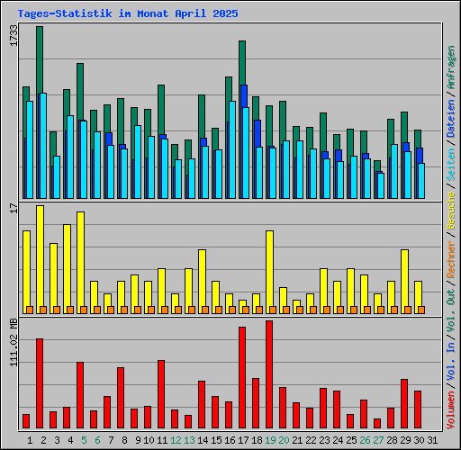 Tages-Statistik im Monat April 2025