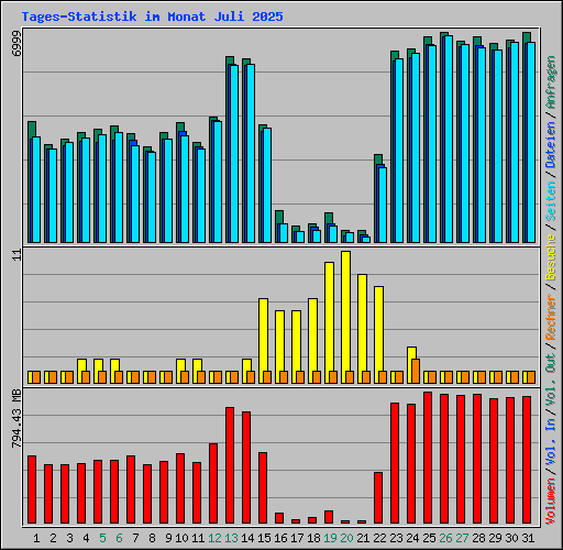 Tages-Statistik im Monat Juli 2025