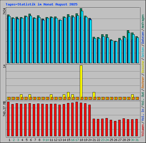 Tages-Statistik im Monat August 2025