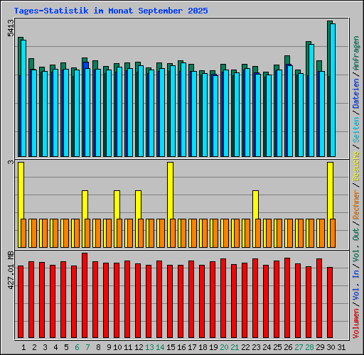 Tages-Statistik im Monat September 2025