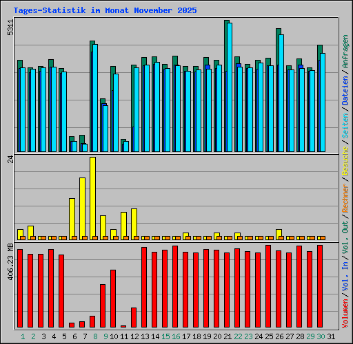 Tages-Statistik im Monat November 2025