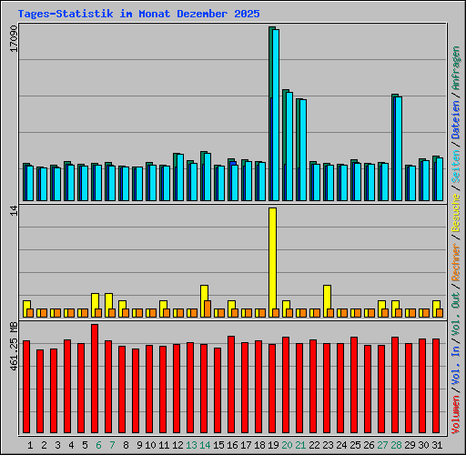 Tages-Statistik im Monat Dezember 2025