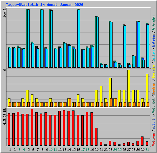 Tages-Statistik im Monat Januar 2026