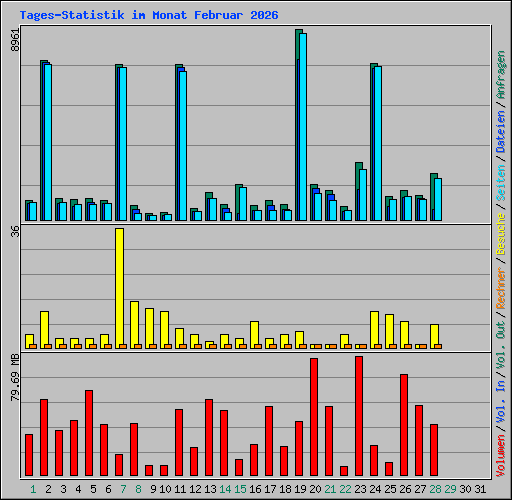 Tages-Statistik im Monat Februar 2026