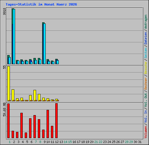 Tages-Statistik im Monat Maerz 2026