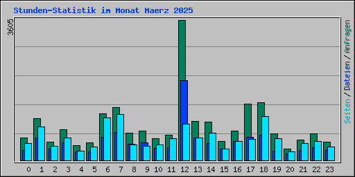Stunden-Statistik im Monat Maerz 2025