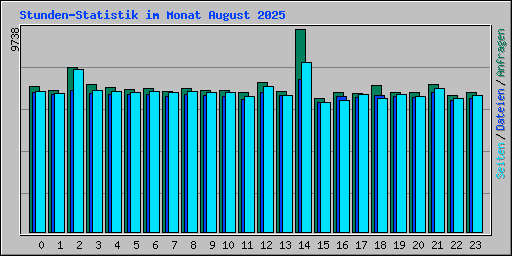 Stunden-Statistik im Monat August 2025