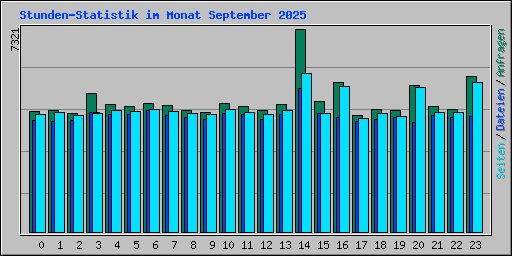 Stunden-Statistik im Monat September 2025