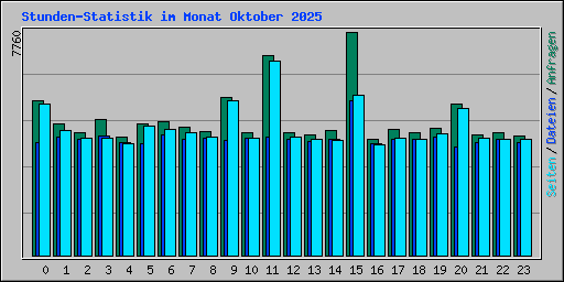 Stunden-Statistik im Monat Oktober 2025