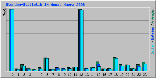 Stunden-Statistik im Monat Maerz 2026