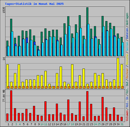 Tages-Statistik im Monat Mai 2025