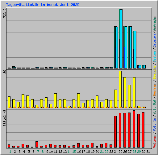 Tages-Statistik im Monat Juni 2025