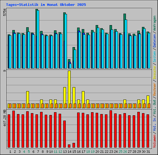 Tages-Statistik im Monat Oktober 2025