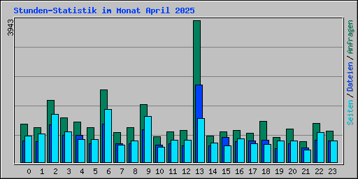 Stunden-Statistik im Monat April 2025
