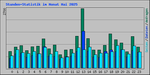 Stunden-Statistik im Monat Mai 2025