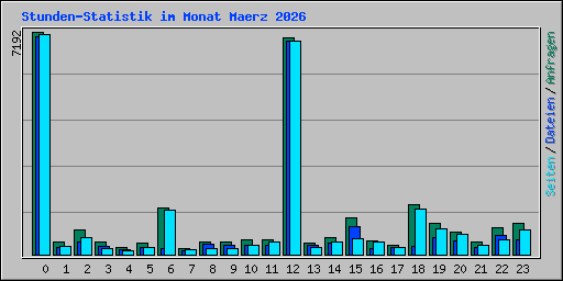 Stunden-Statistik im Monat Maerz 2026