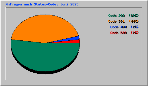 Anfragen nach Status-Codes Juni 2025