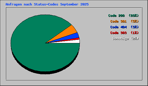 Anfragen nach Status-Codes September 2025