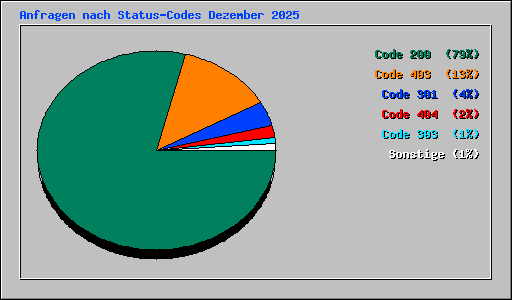 Anfragen nach Status-Codes Dezember 2025