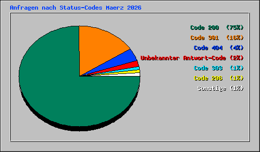 Anfragen nach Status-Codes Maerz 2026