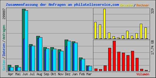 Zusammenfassung der Anfragen an philatelieservice.com