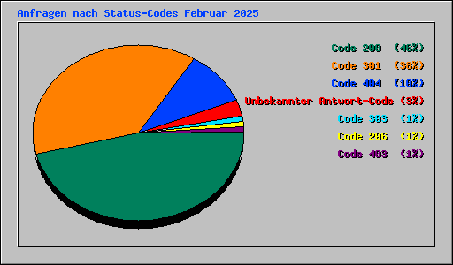 Anfragen nach Status-Codes Februar 2025
