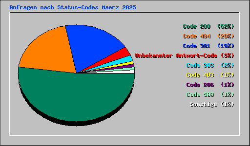 Anfragen nach Status-Codes Maerz 2025