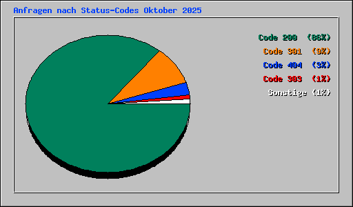 Anfragen nach Status-Codes Oktober 2025