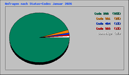 Anfragen nach Status-Codes Januar 2026