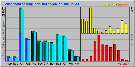 Zusammenfassung der Anfragen an w013b3e4